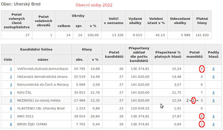 volby 2022 UB